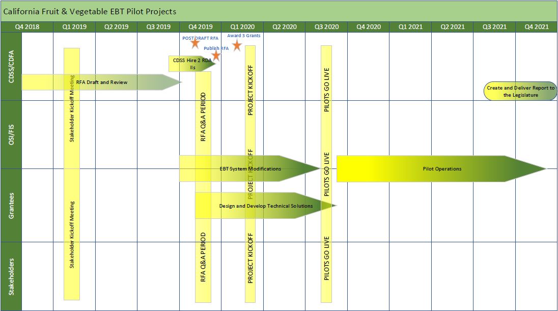 CF&V High Level Timeline